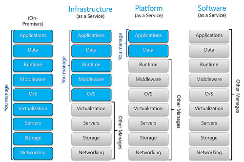 Abstracción Cloud Computing